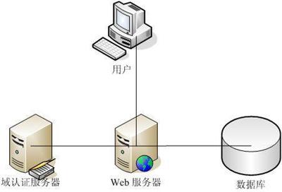 如何做好WEB服務(wù)器的入侵檢測(cè)和數(shù)據(jù)備份
